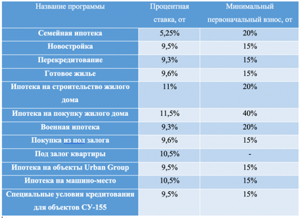 Как рассчитать ипотеку в Дом.РФ: онлайн калькулятор, условия, ставки в 2021 году
