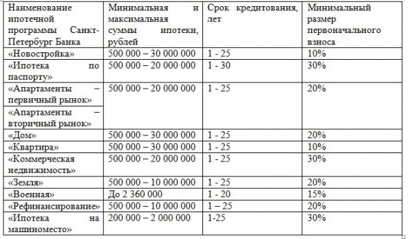 Банковский кредит Санкт-Петербург в 2021 году: калькулятор, условия, онлайн-заявка и отзывы