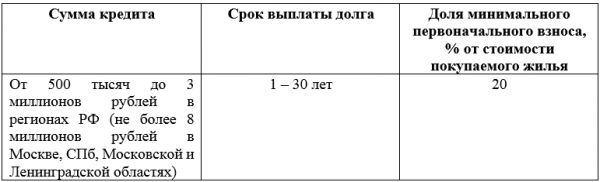 Ипотека с господдержкой Газпромбанка в 2021 году: калькулятор, условия и проценты