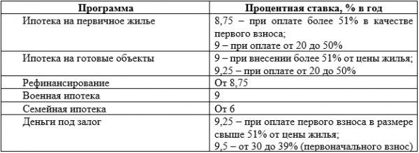 Ипотека в российском столичном банке в 2021 году: графики, процентная ставка, условия, отзывы и онлайн-калькулятор
