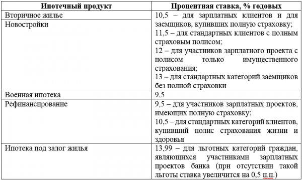 Ипотека от РНКБ в Крыму 2021: калькулятор, проценты и условия